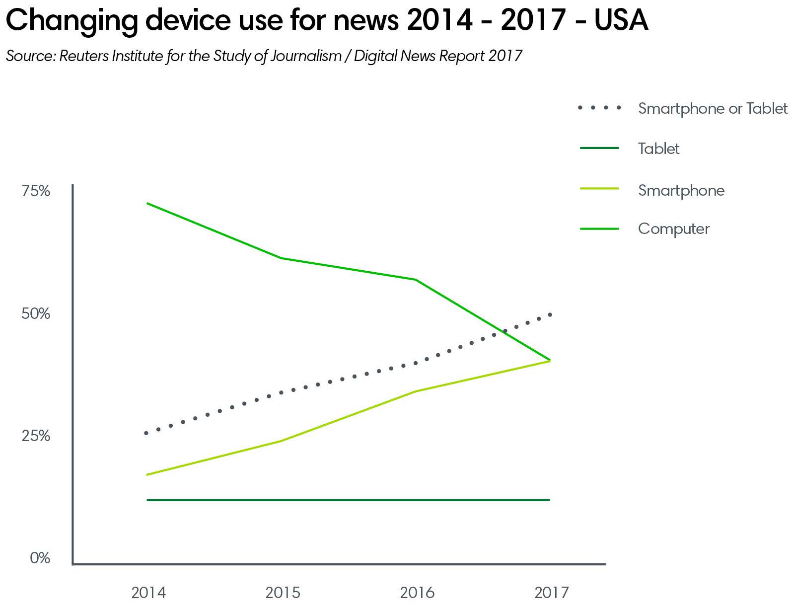 Changing device use for news 2014-2017 USA
