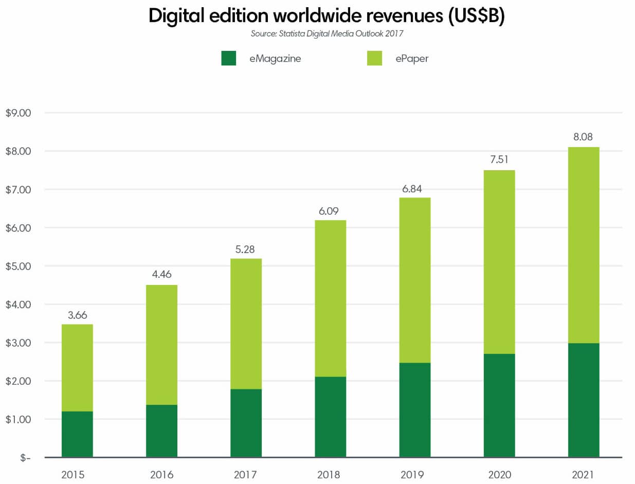 Digital edition worldwide revenues 