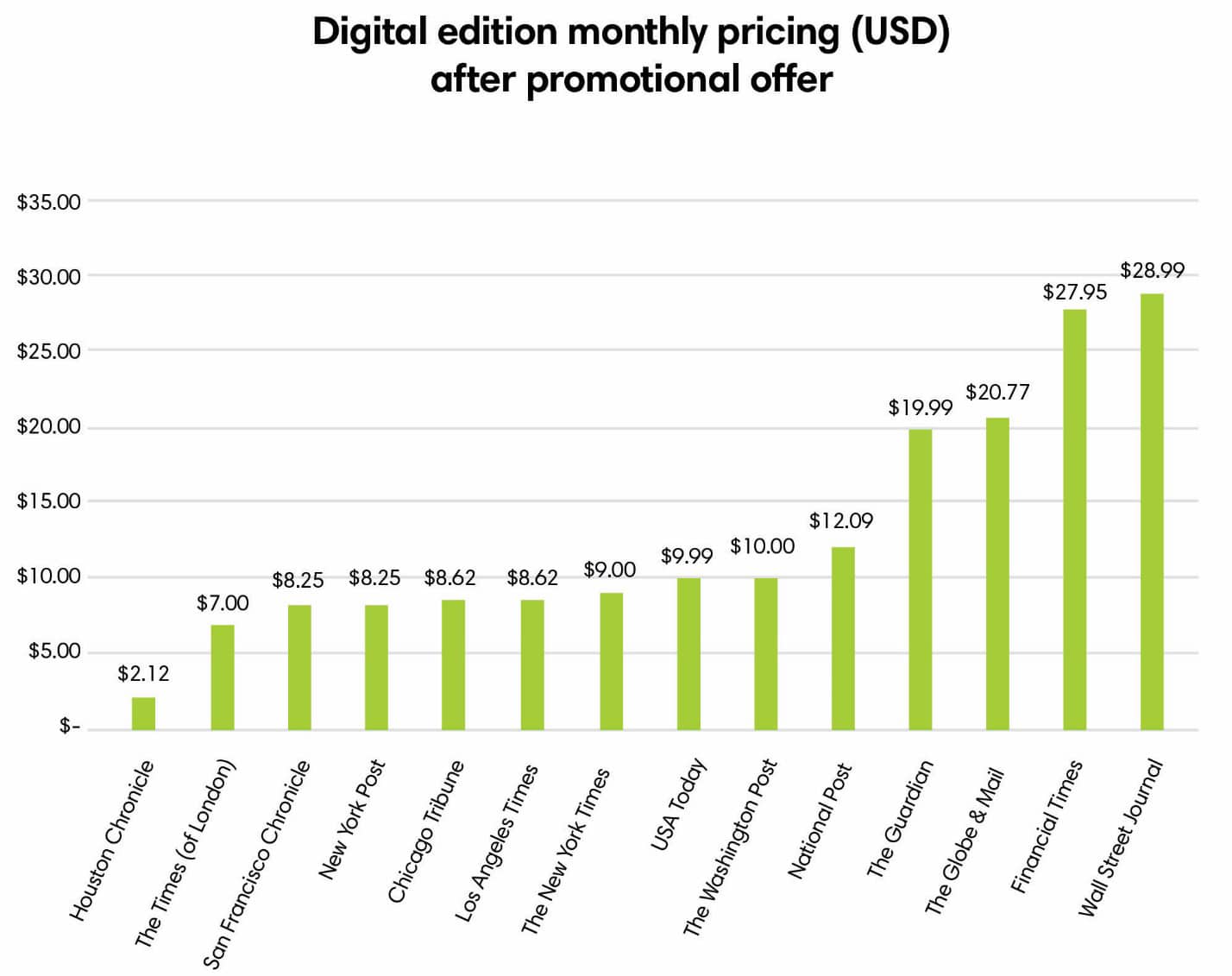 Digital edition monthly pricing after promotional offer