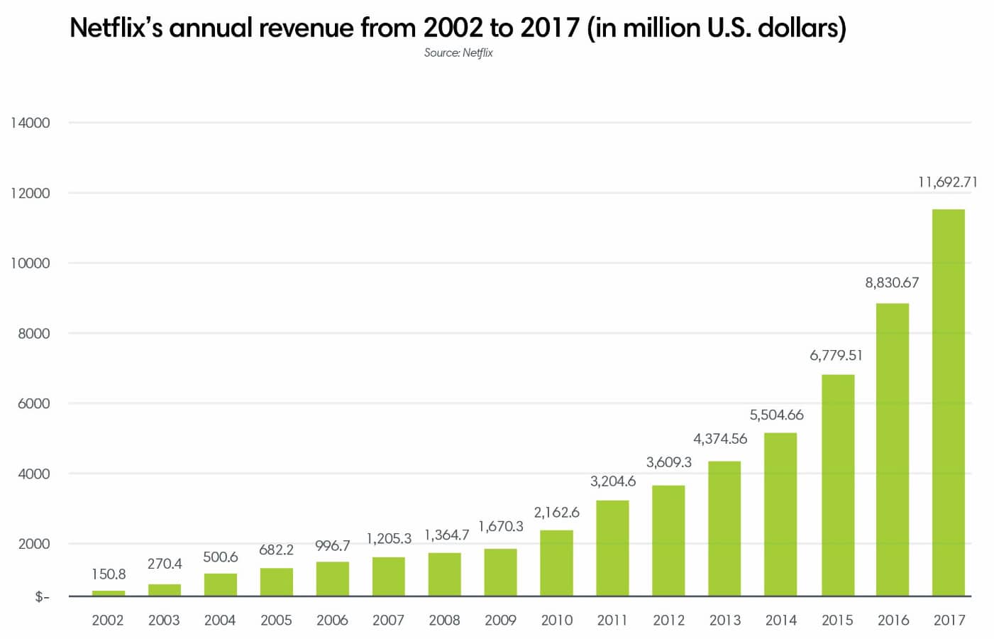 Netflix's annual revenue from 2002 to 2017 