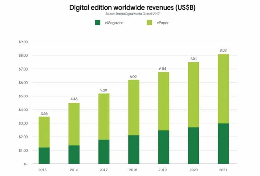 Digital editions worldwide revenue