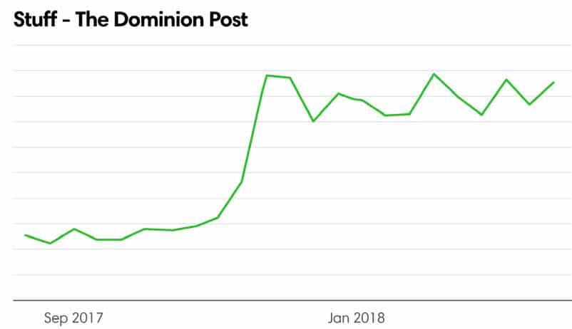 Stuff - The Dominion Post usage