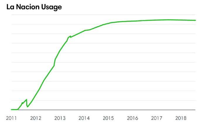 La Nacion Usage