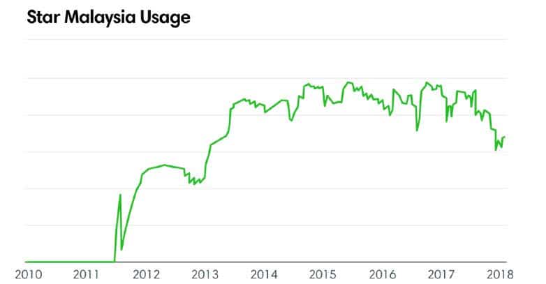 Star Malaysia Usage