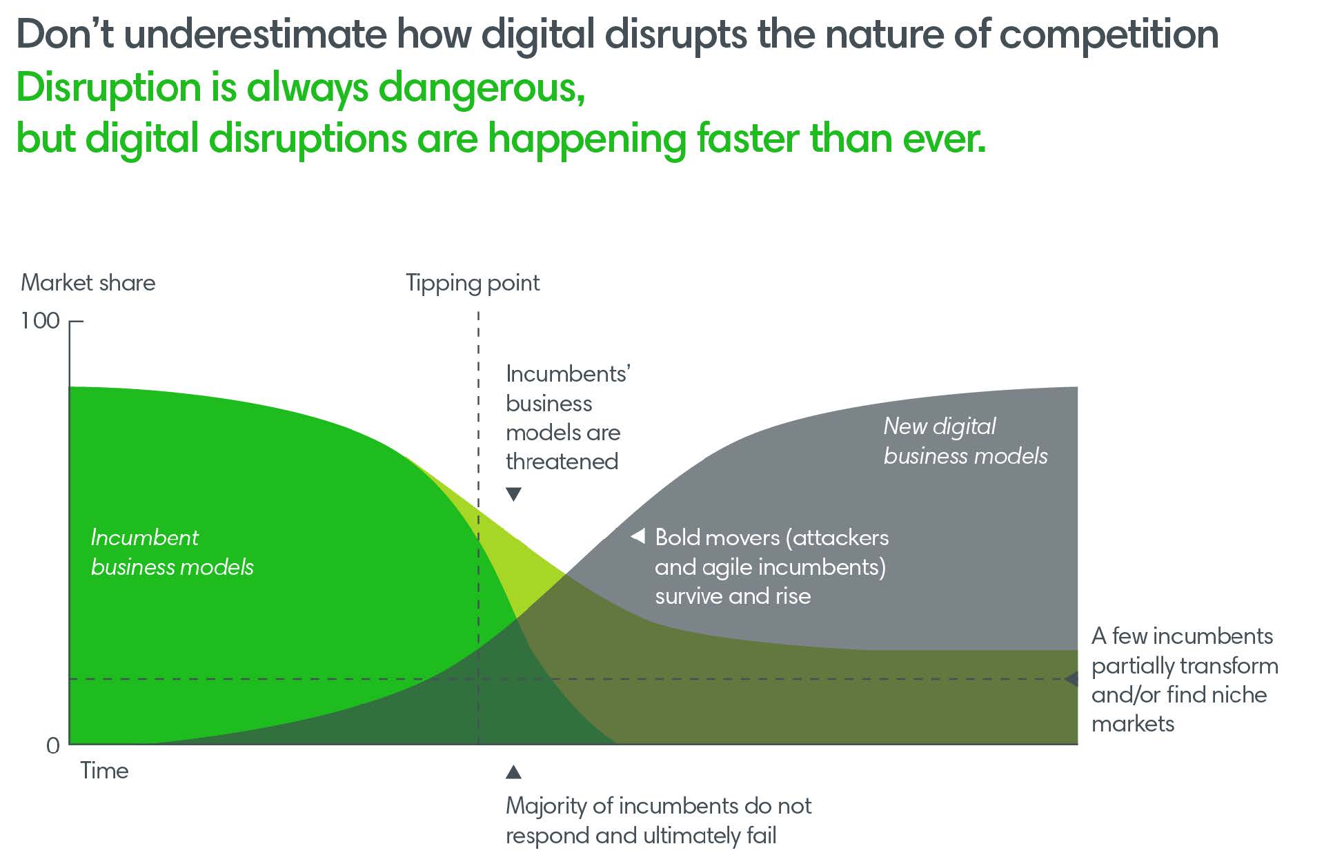 How digital disrupts the nature of competition