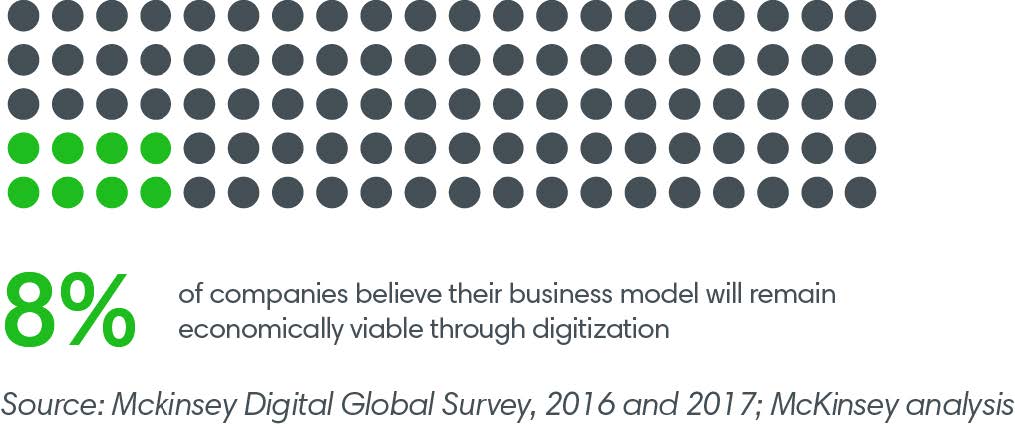 8% of companies believe their business model will remain economically viable through digitization