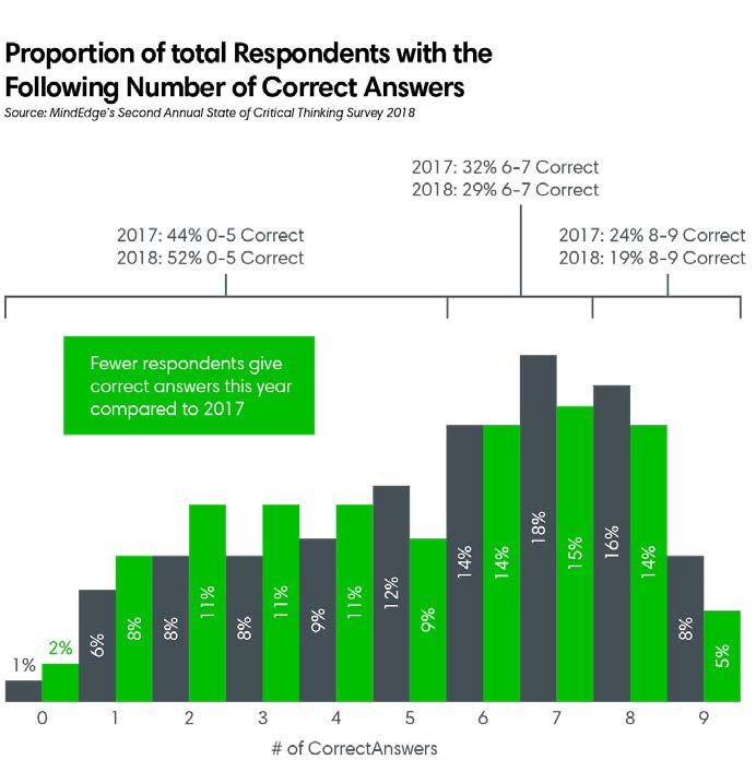 Proportion of total respondents with the following number of correct answers