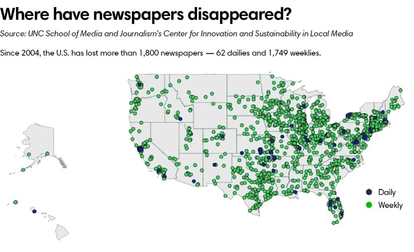 Where have newspapers disappeared?