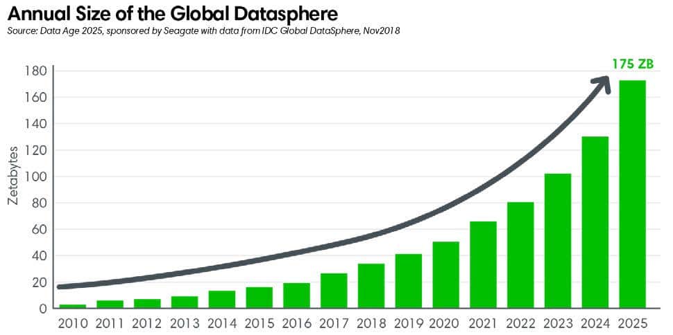 Annual size of global datasphere