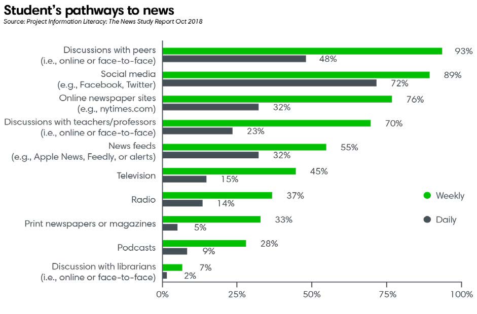 Student's pathways to news