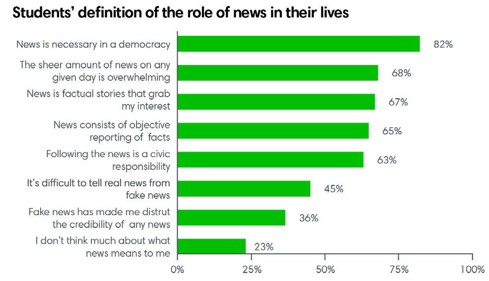 Students' definition of the role of news in their lives