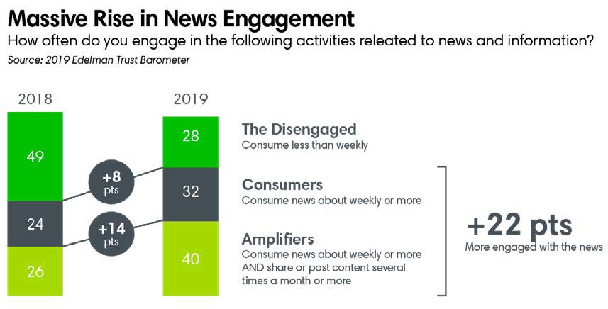 Massive rise in news engagement