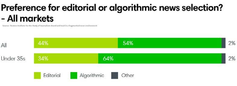 Performance for editorial or algorithmic news selection