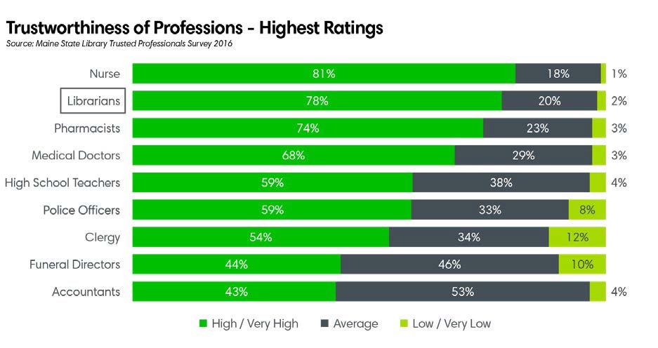 Trustworthiness of professions