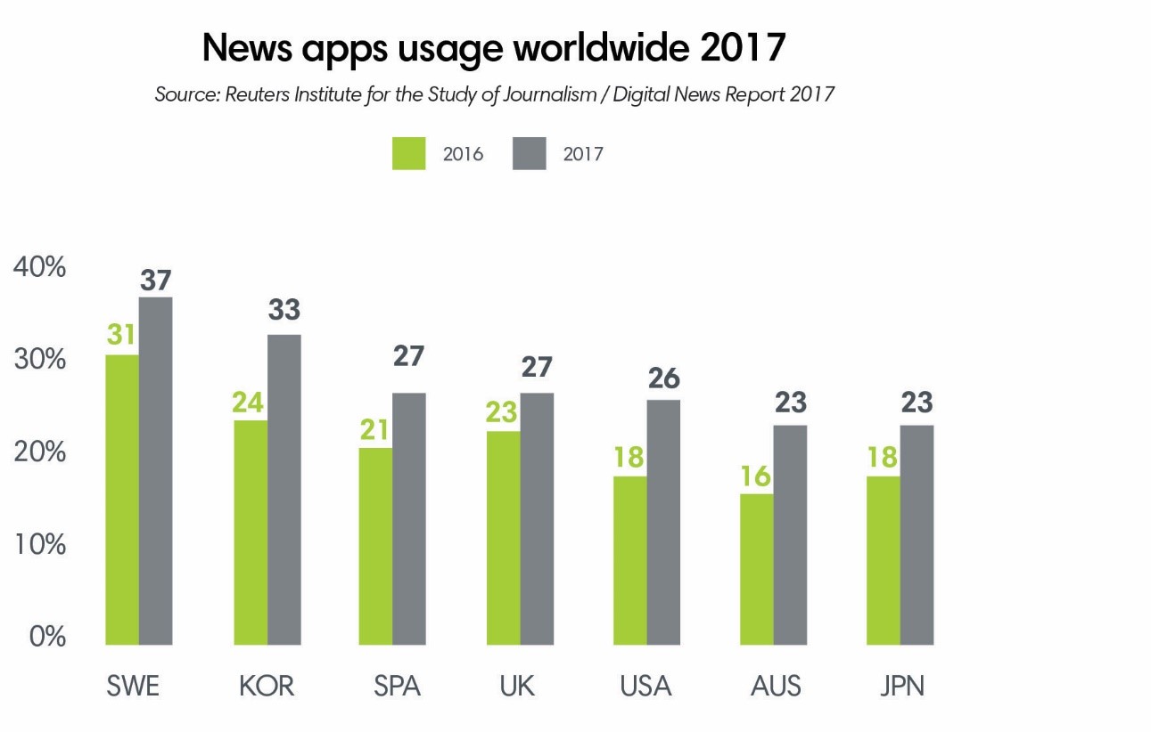 News app usage worldwide 2017