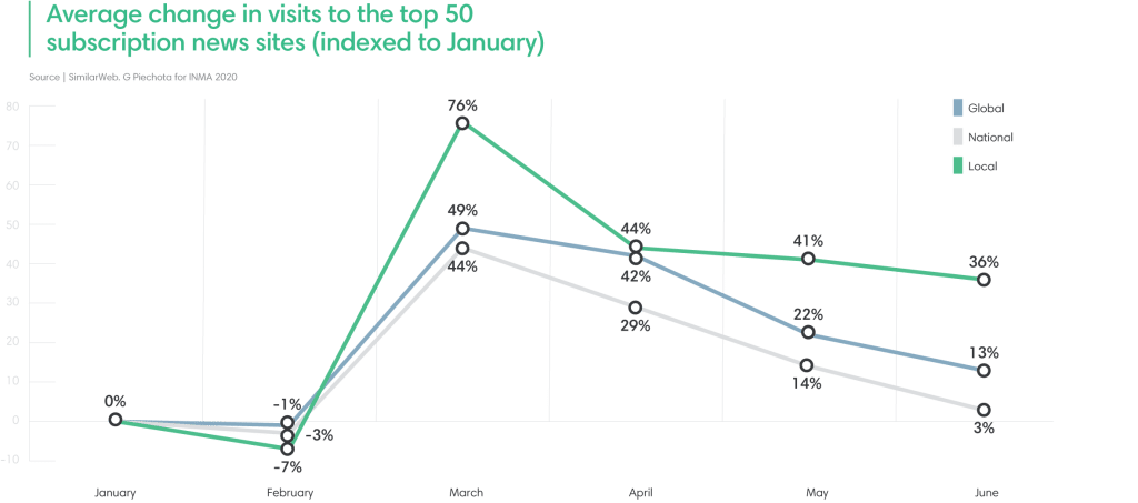 Change in visits to subscription news sites